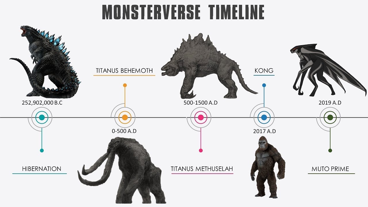 Godzilla Titans Timeline Monsterverse Timeline Explained Photos | The ...