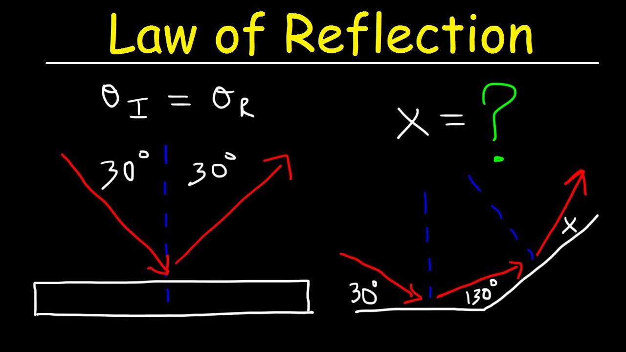 Law of Reflection - Geometric Optics - Physics - YouTube