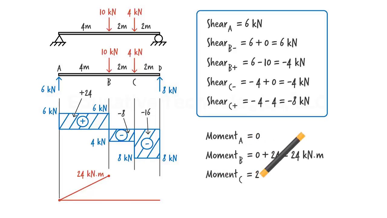 Shear And Moment Diagrams Equations