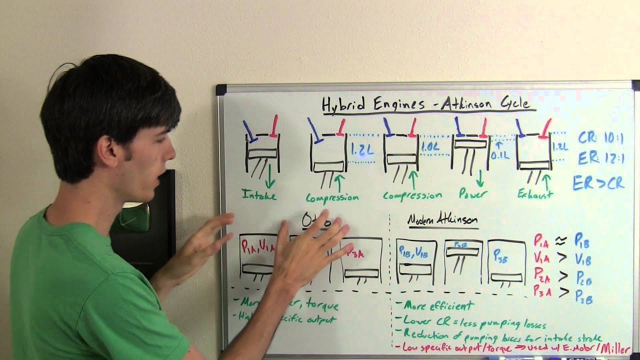 Toyota Atkinson Cycle Engine Explained