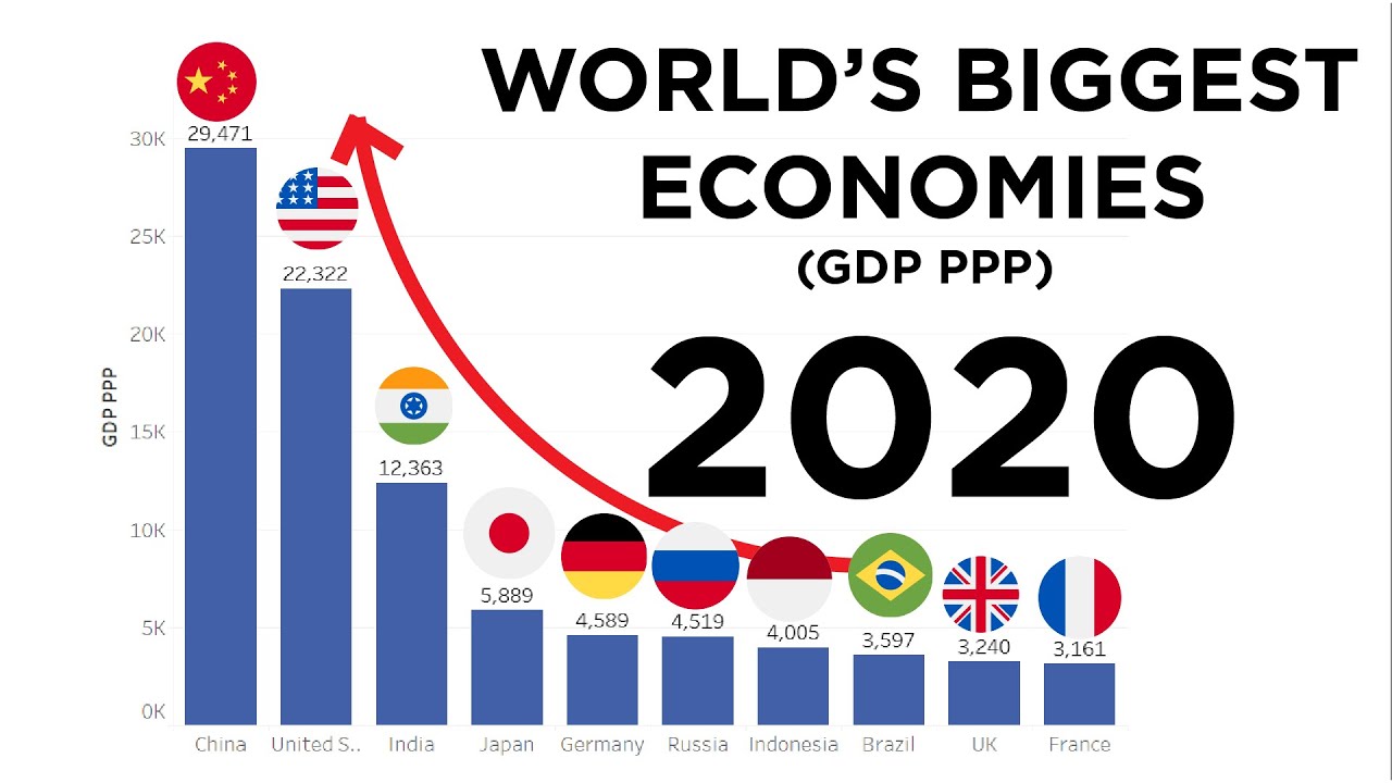 Top 10 Biggest Economies in the World 2020 (GDP PPP) - YouTube