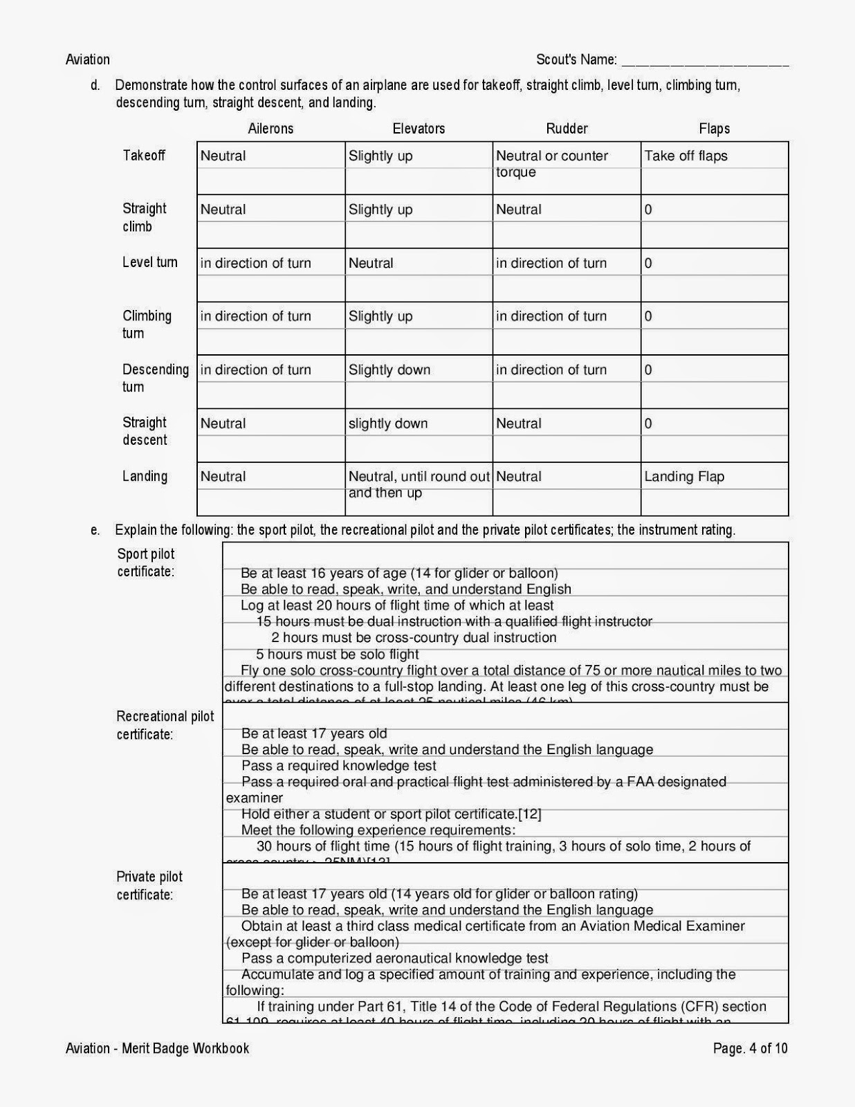 Use a different cooking method from requirement 3 for each meal. Boy Scout Troop 107 Greensboro Nc Aviation Merit Badge Workbook