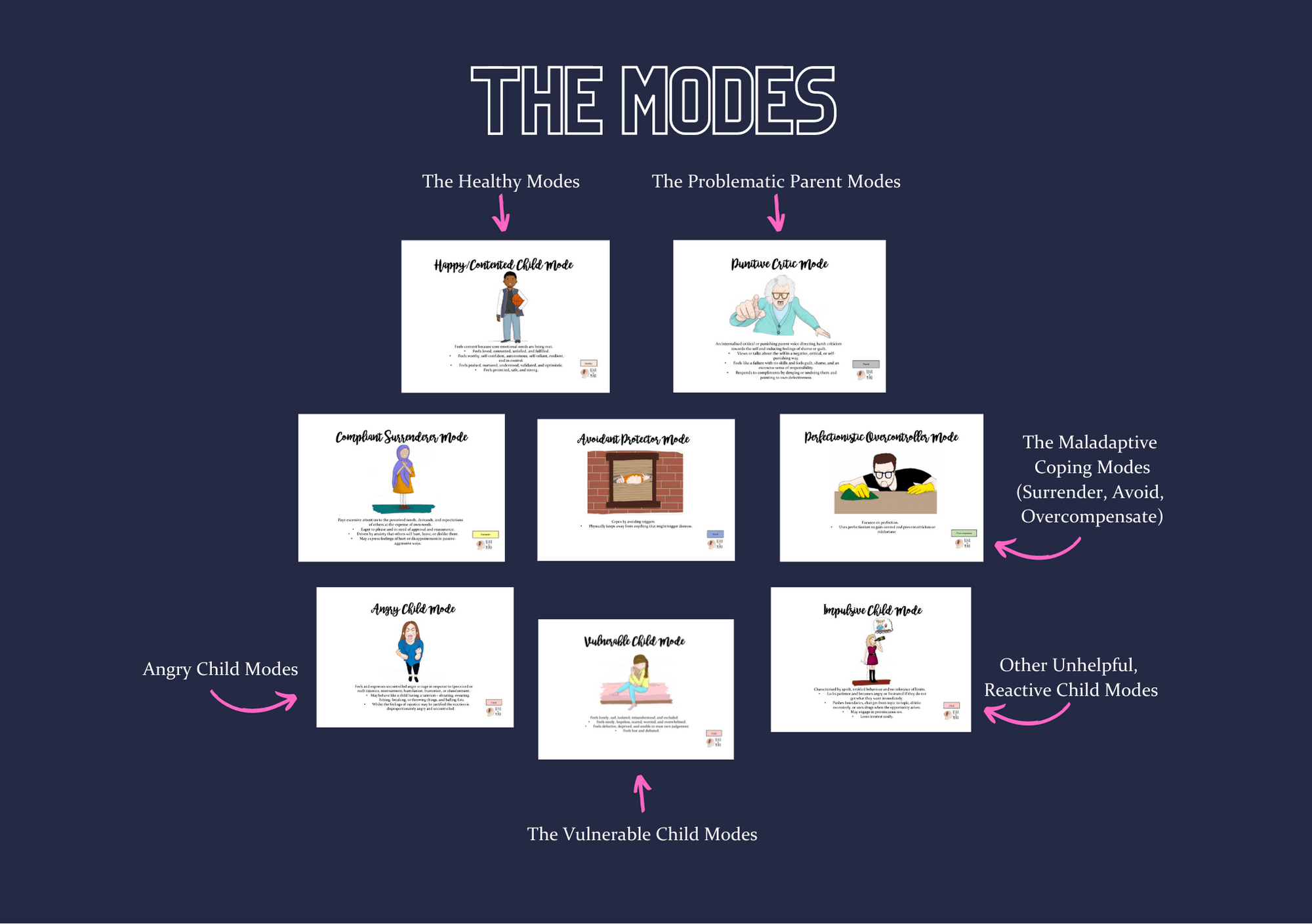 The Schema Mode cards are laid out hierarchically, with the child modes at the bottom, the coping modes in the middle, and the critical parents plus the healthy modes at the top.