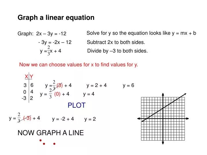 Ppt Graph A Linear Equation