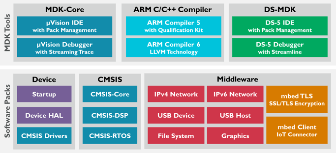 Keil Tools Support New Microchip SAML10/L11 MCUs - Circuit Cellar