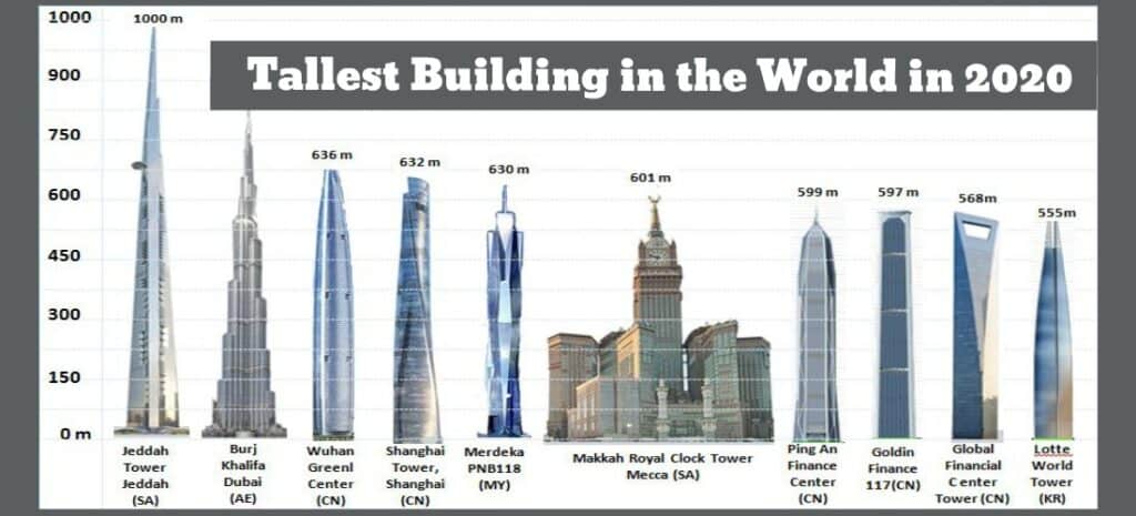 Tallest Building in the World in 2020