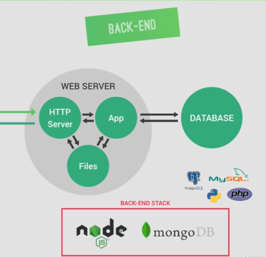 Frontend Vs Backend | Full Stack Web Development | Codez Up