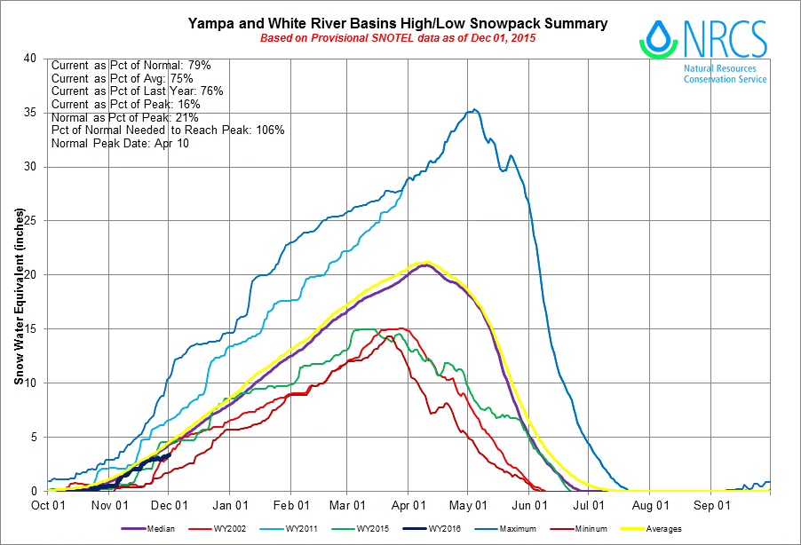 Snowpack news: The Arkansas River basin = 123% (best in state) – Coyote ...