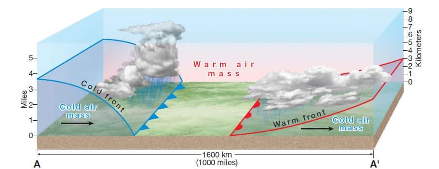 Temperate and Extratropical Cyclones: Life Cycle and Stages | UPSC IAS