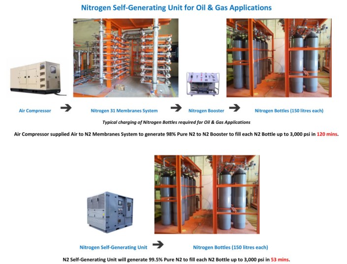 Nitrogen Self Generator