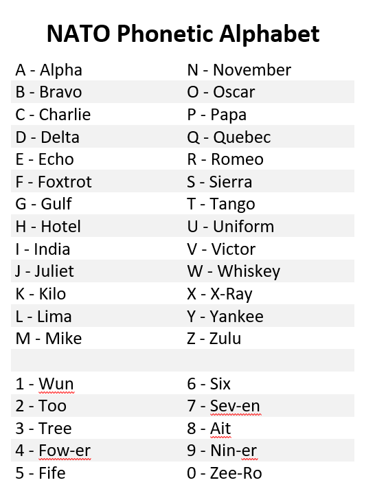 Nato Phonetic Alphabet Chart From Wwii / Many words sound similar and ...