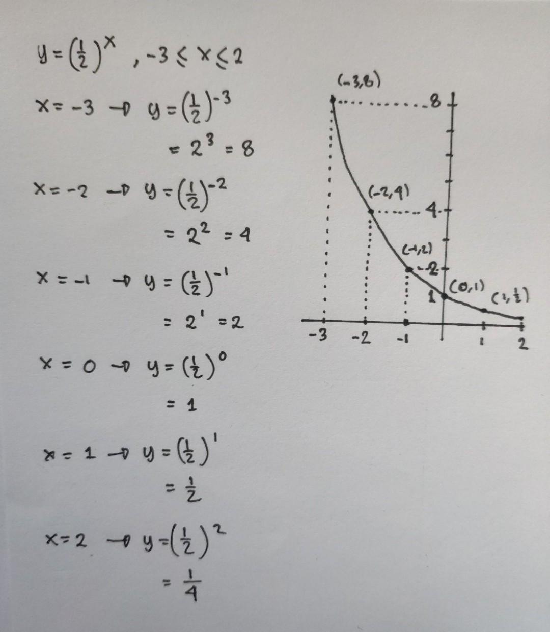 Gambarkan Grafik Fungsi Eksponen Dari Y 1 2 X 1 Brainly Co Id 