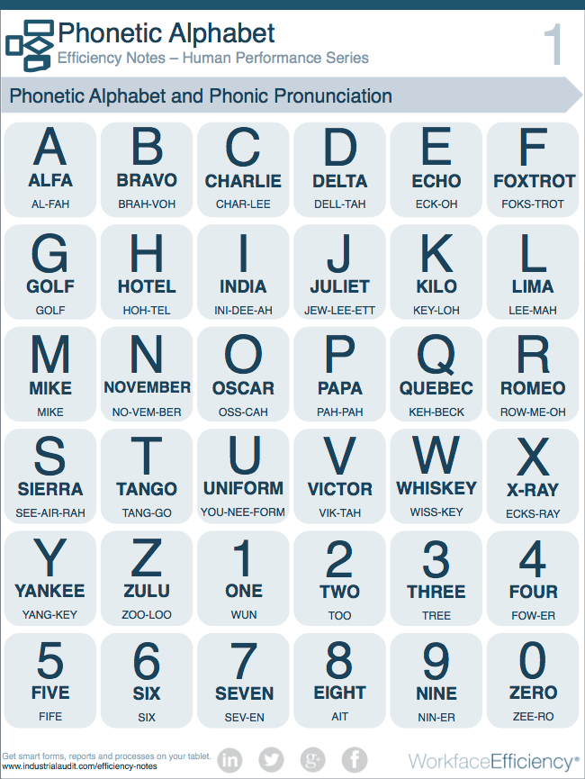 Human Performance Tools - Phonetic Alphabet