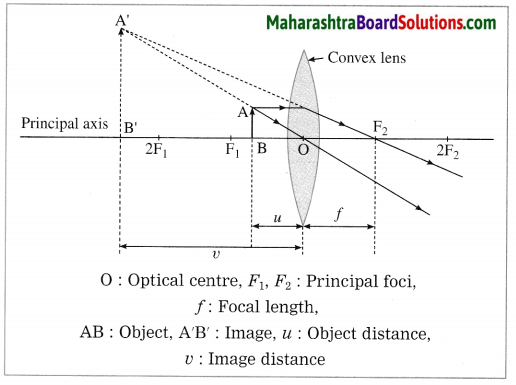 Maharashtra Board Class 10 Science Solutions Part 1 Chapter 7 Lenses ...