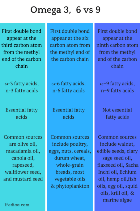 Difference Between Omega 3 6 and 9 - Omega 3 vs 6 vs 9 Comparison Summary