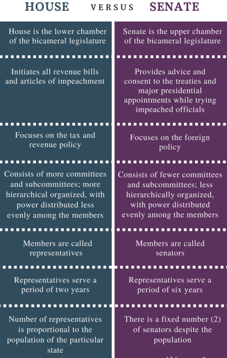 Difference Between House and Senate - Comparison Summary