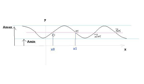 Sine Graph With Two Known Points