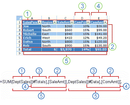 Formulas and Structured Data in Excel Tables