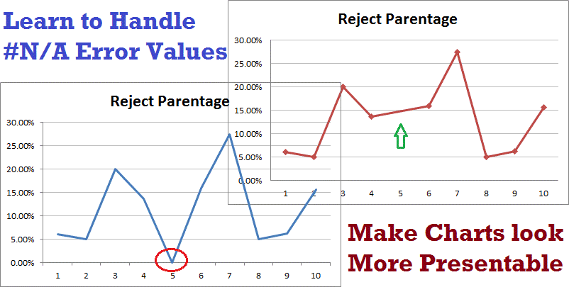 How to handle #N/A error values to make charts look more presentable