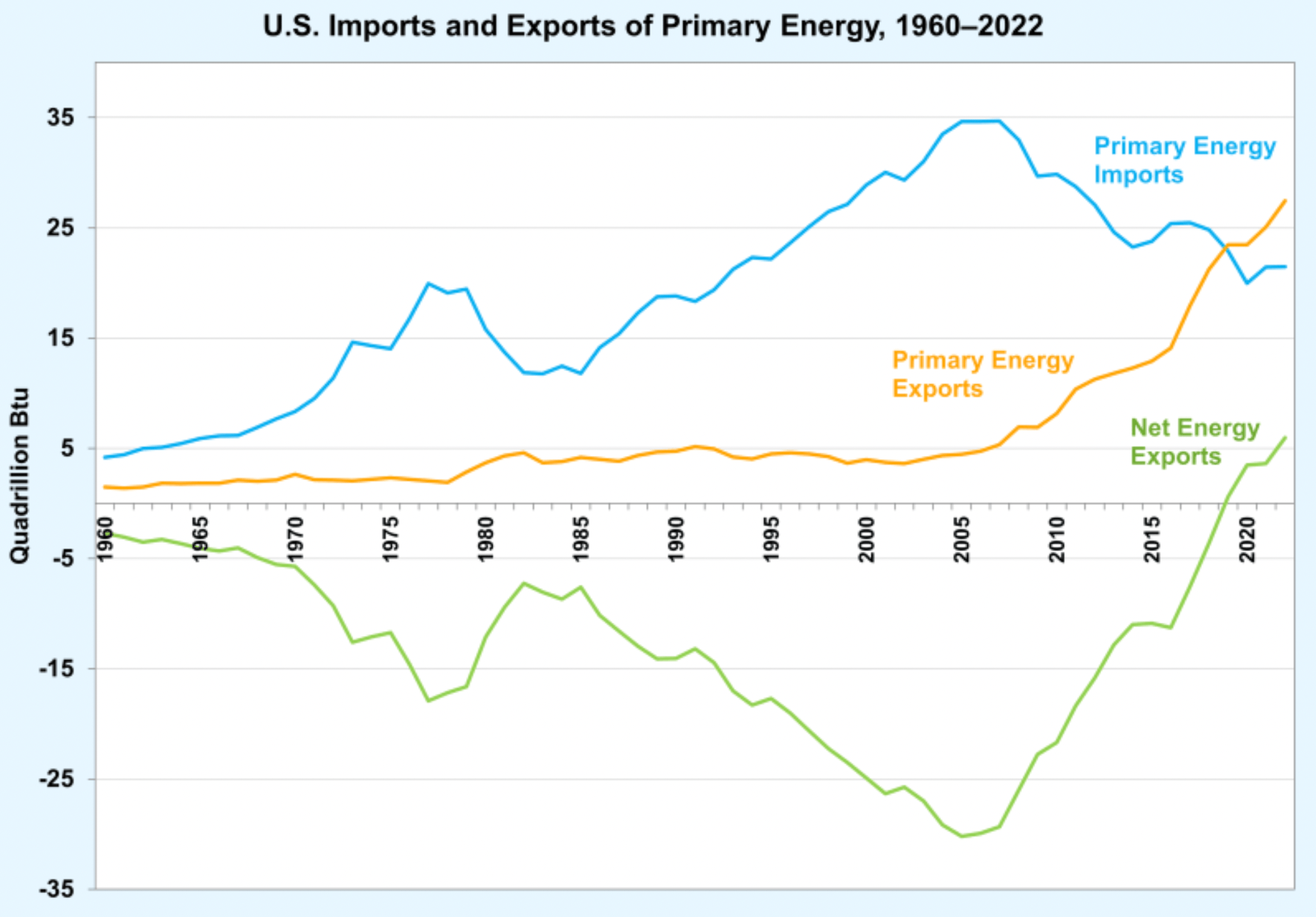 The US is a Primary Net Exporter