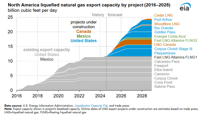 North American LNG