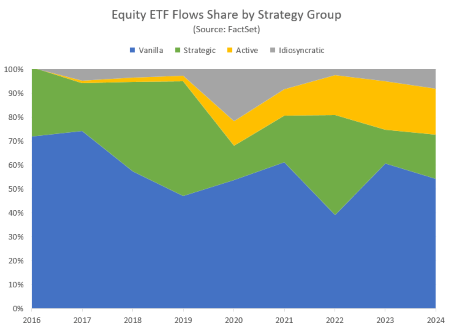 Active ETFs