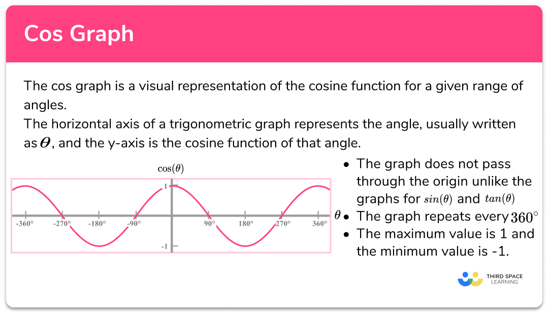 Cos Graph Gcse Maths Steps