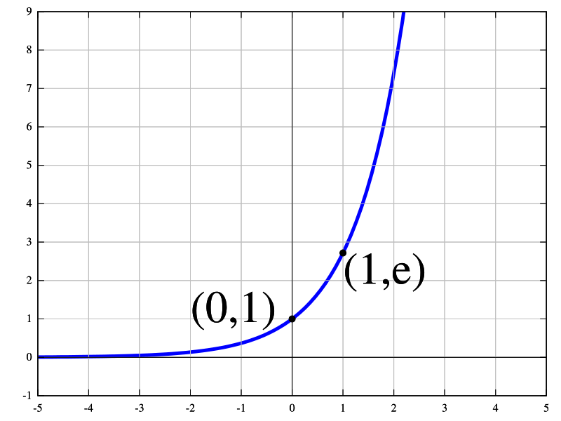 Exponential Function Wikipedia