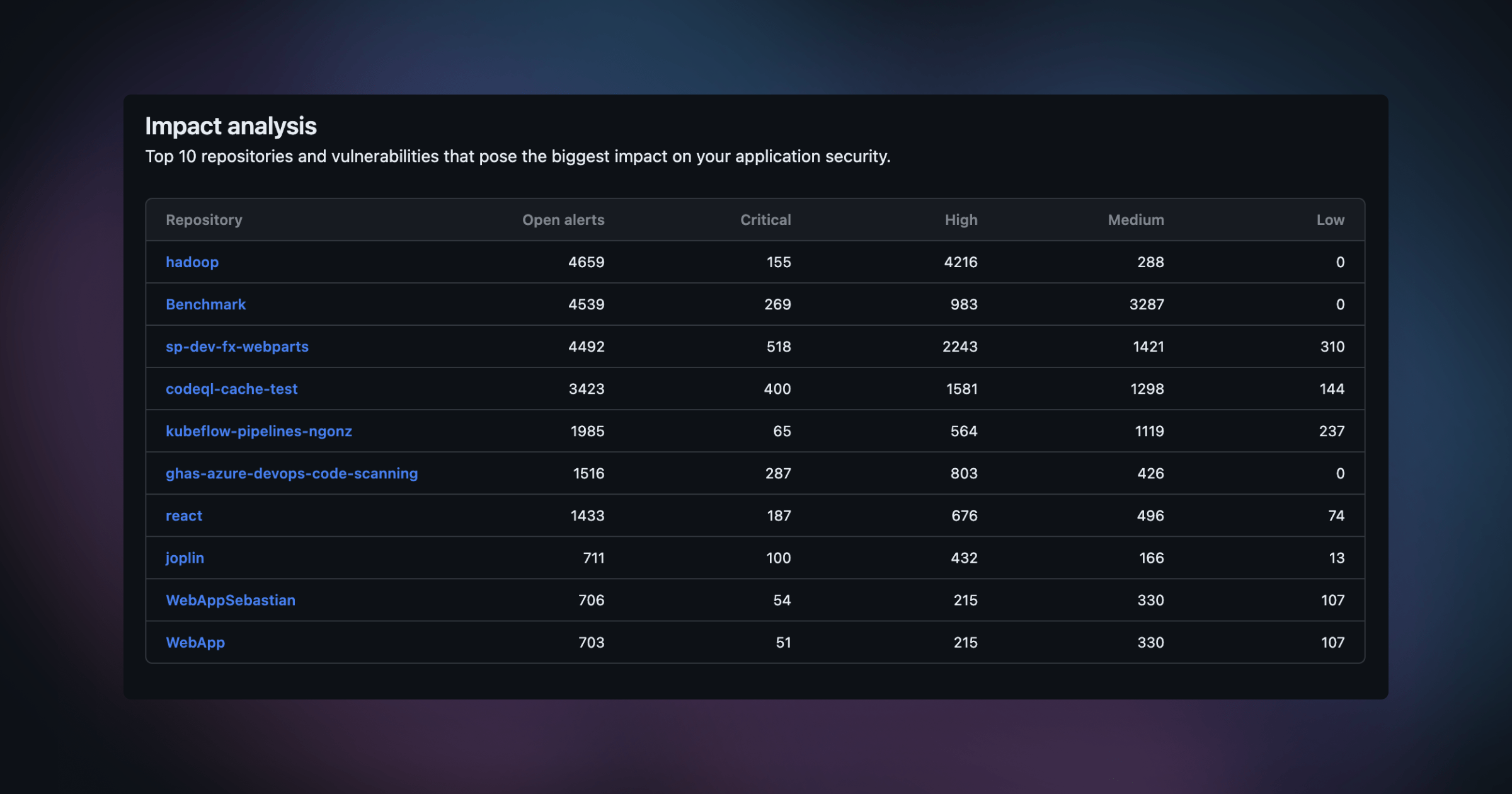 Repositories top 10 list from the new overview dashboard