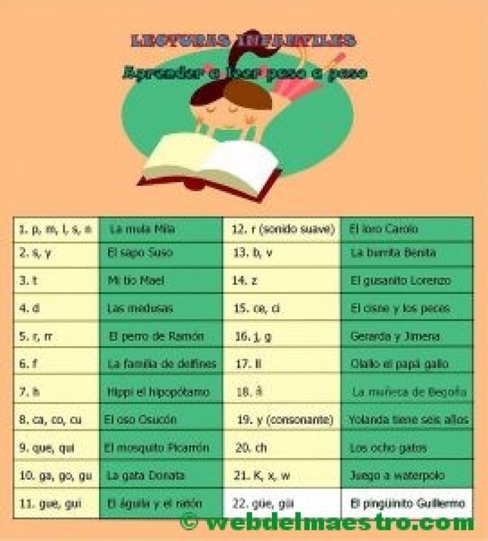 Esquema-guión de las lecturas infantiles-Lectura nº 22