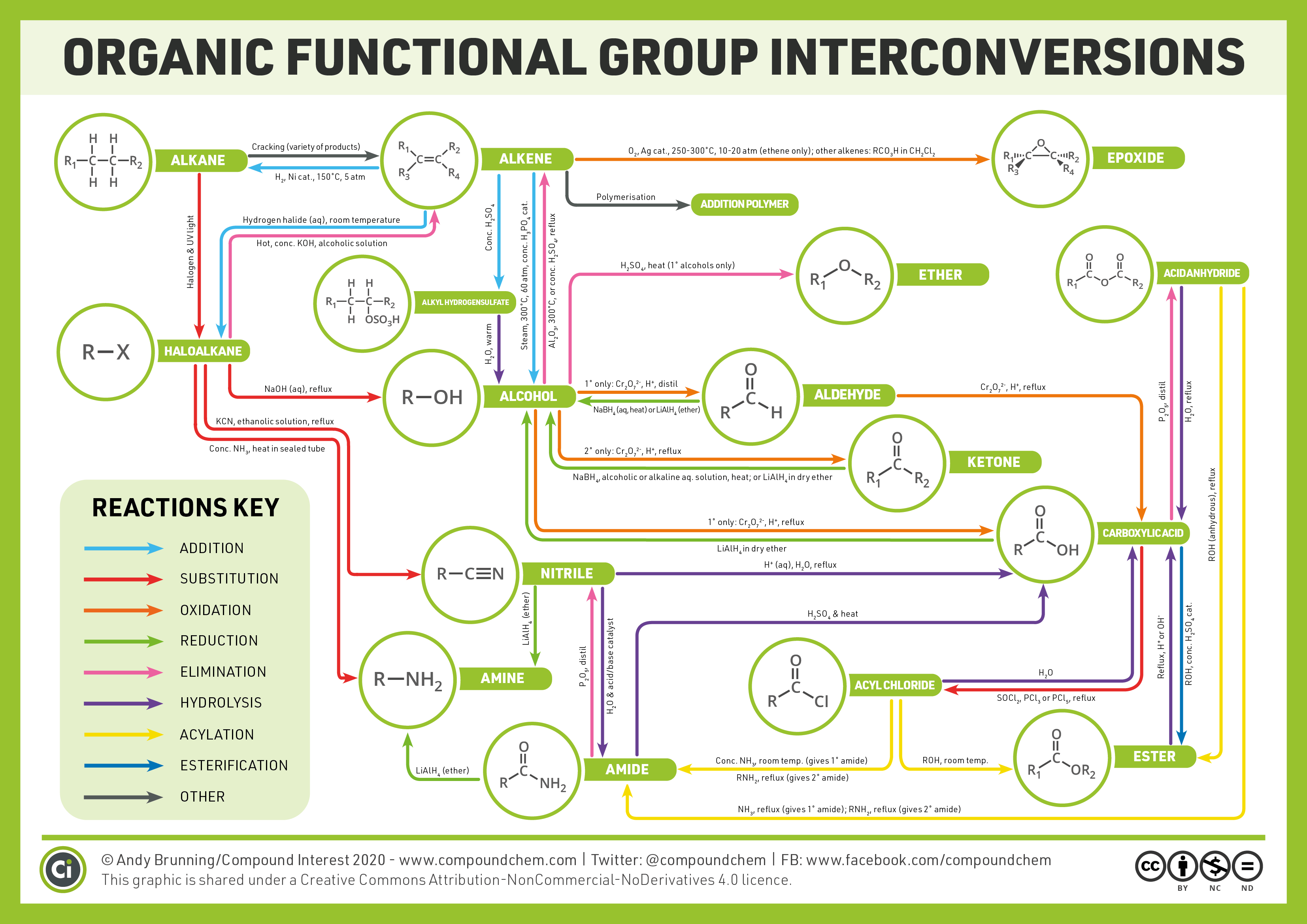 Organic Chemistry Chart Of Reactions