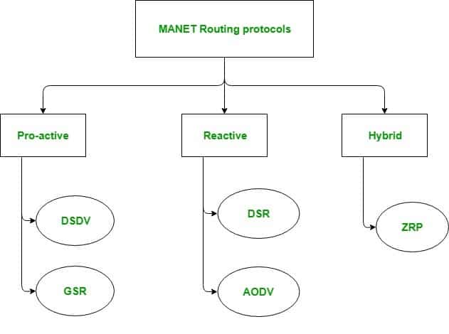 Routing protocols