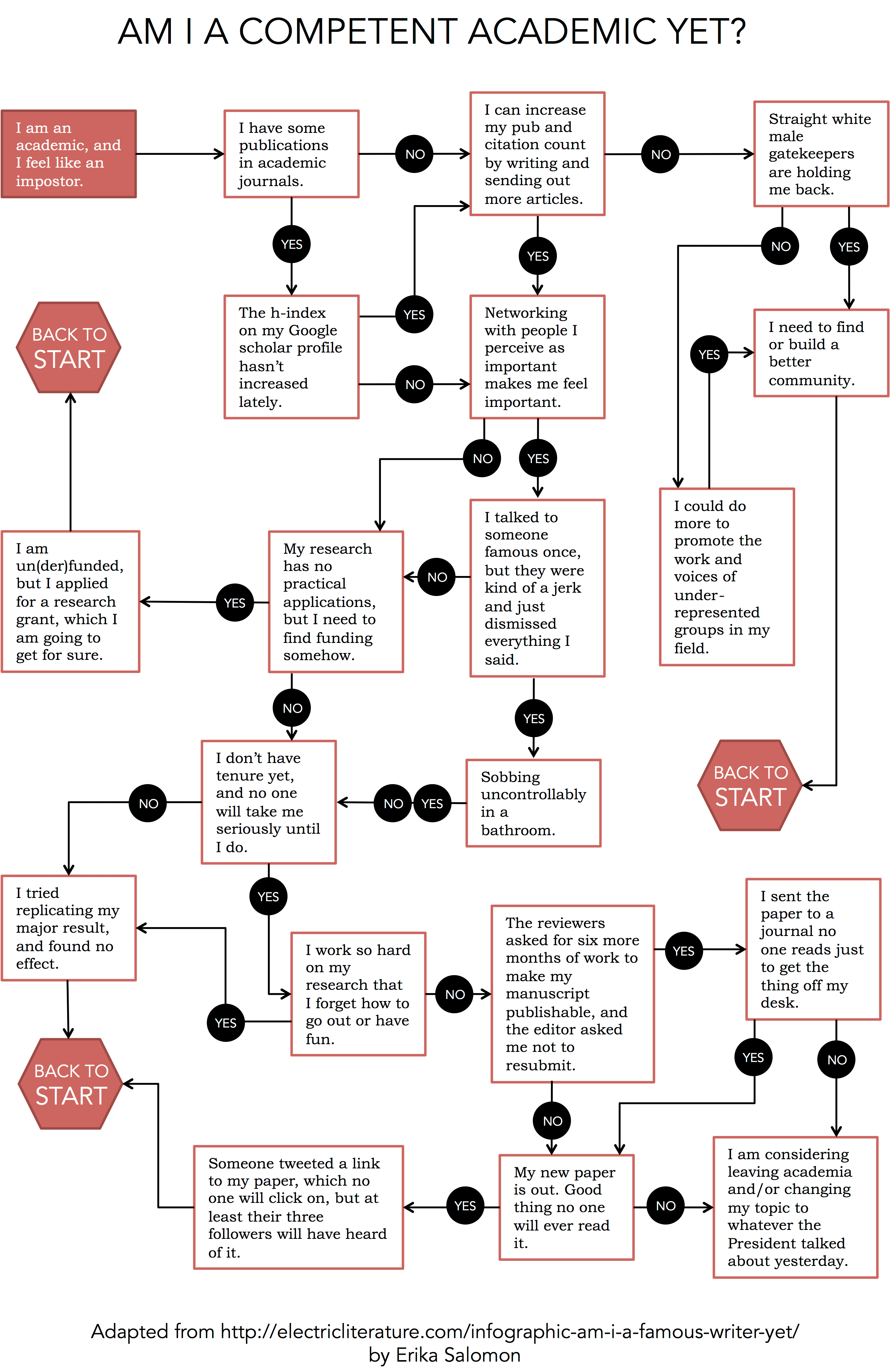 Am I a Competent Academic Yet? Impostor Syndrome in a Flowchart – Erika ...