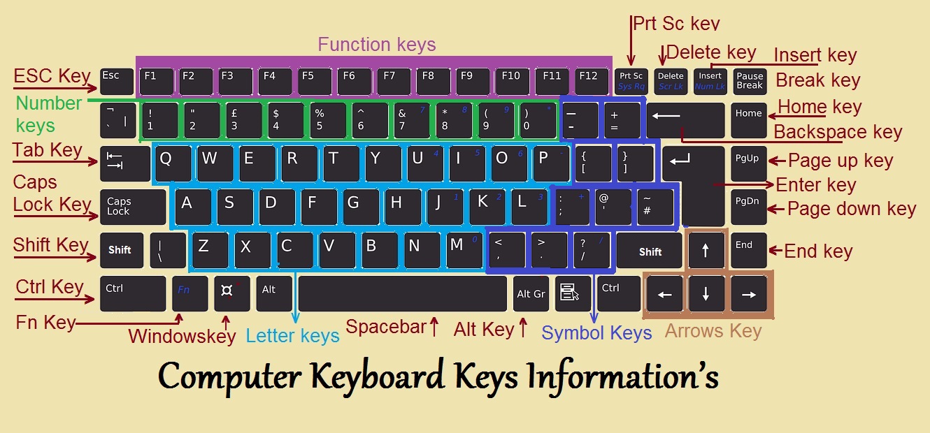 Computer Keyboard About Keyboard Keys, Types and