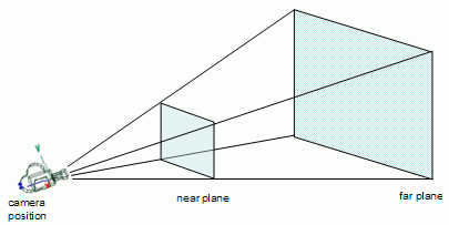 View Frustum