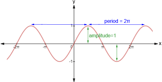 Sinusoidal