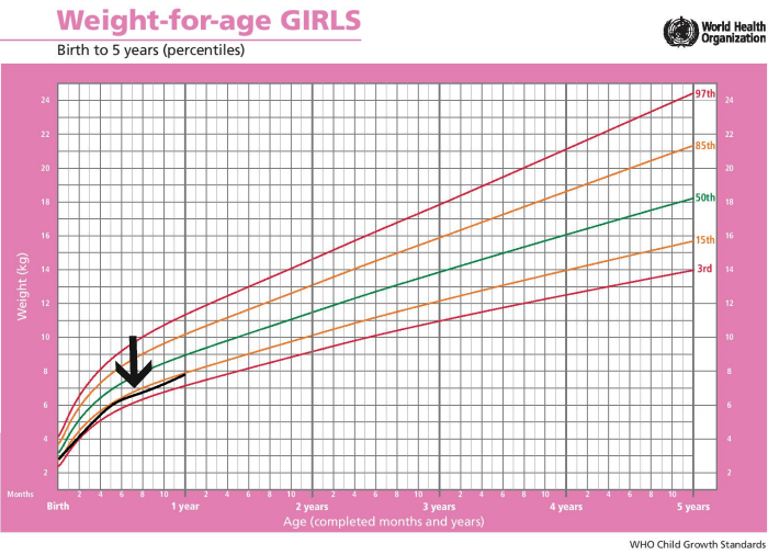 Standard Height and Weight Chart for Babies - Every Parent Should Know