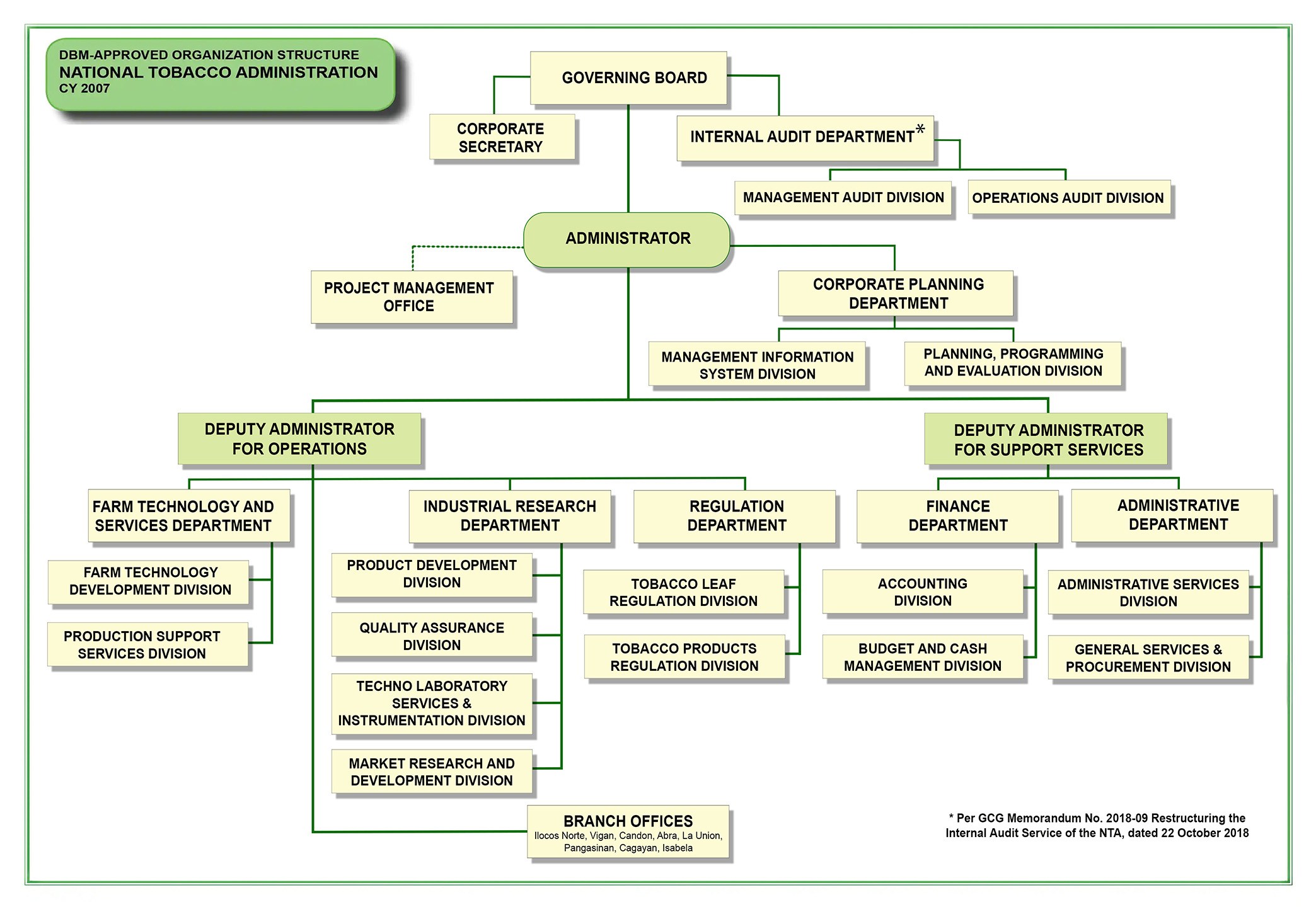 Organizational Structure