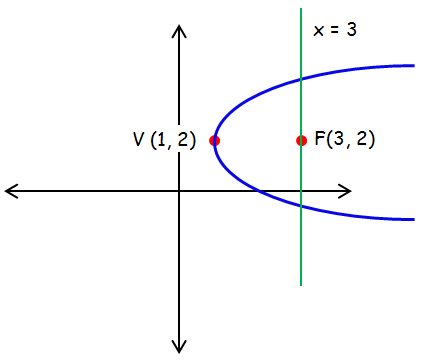 How To Find Equation Of Parabola With