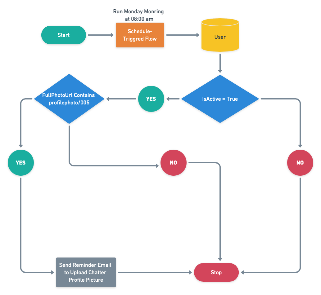 Getting Started with Salesforce Flow – Part 30 (Reminder Email to ...