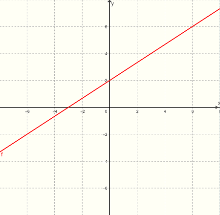 Given 2x 3y 6 A Graph The Equation