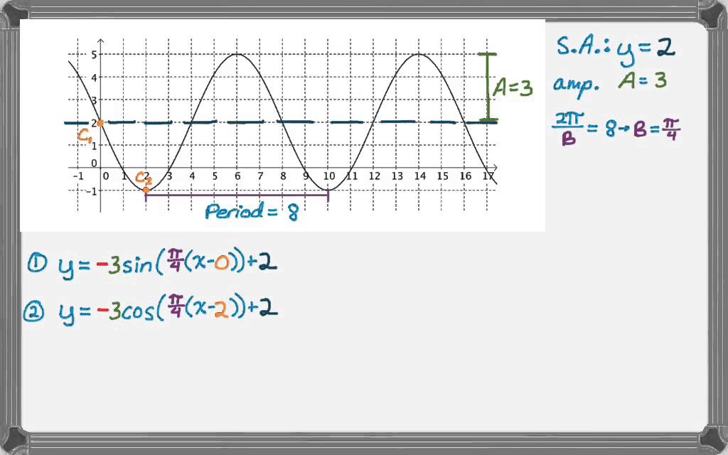 Writing Sine And Cosine Equations From