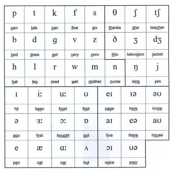 Phonetic Alphabet Chart Printable, To use the phoneme chart, first ...