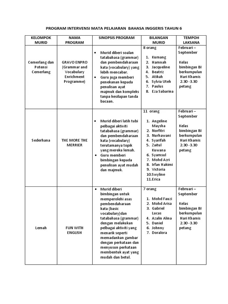 Soalan peperiksaan pertengahan tahun bahasa inggeris tahun 6 baik the 8 best english h images on pinterest countertops worksheets skoloh. Program Intervensi Mata Pelajaran Bahasa Inggeris Tahun 6 Pdf