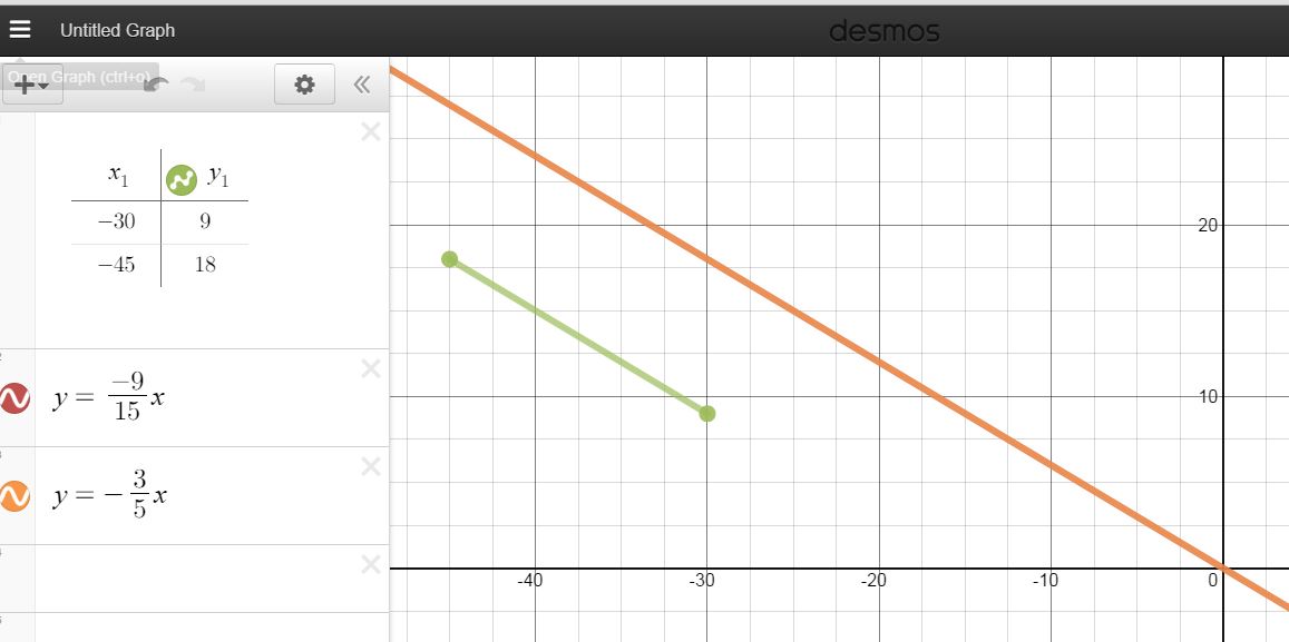 Writing A Line In Slope Intercept Form