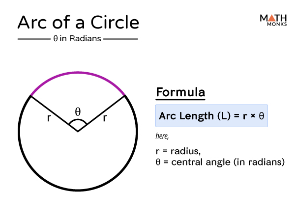 Arc Minor Major Of A Circle