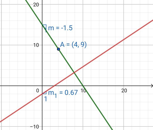 Line Perpendicular To 2x 3y 6