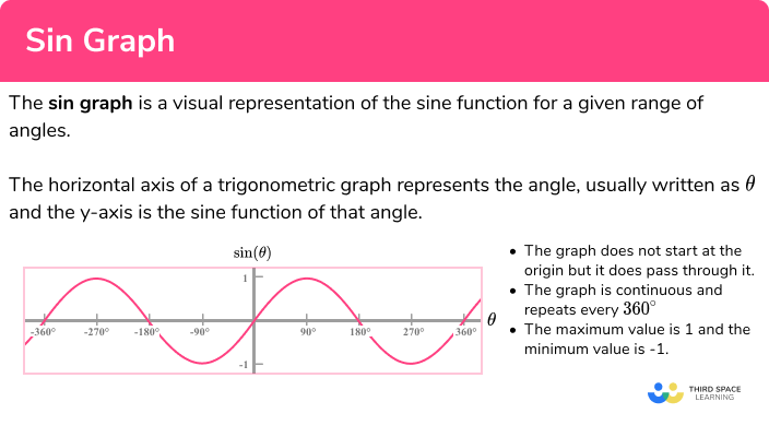 Sin Graph Gcse Maths Steps