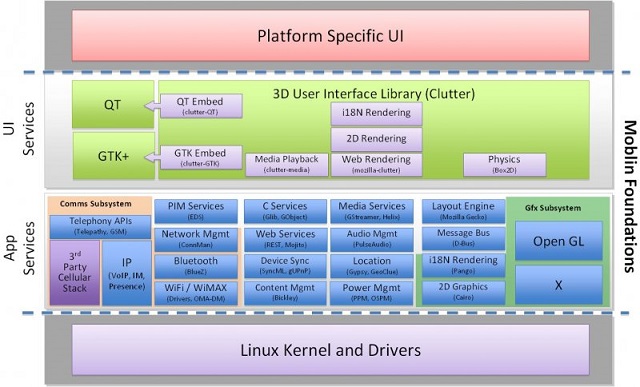 beginners | Learn the basics of the Web and App Development