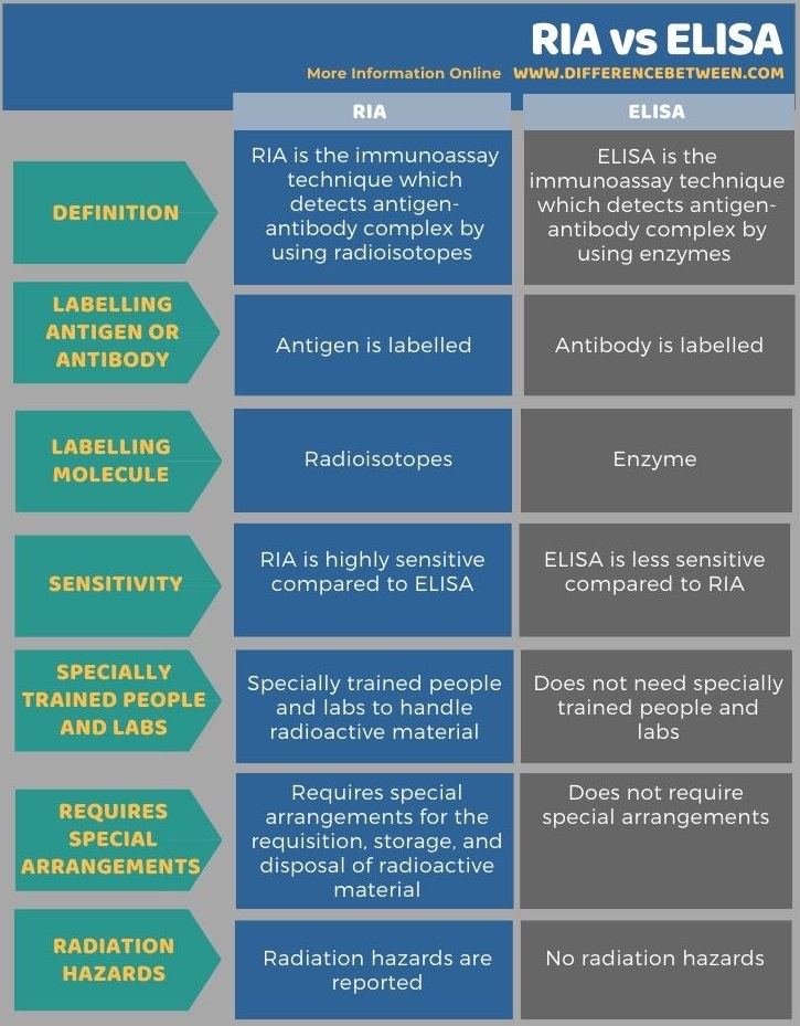 Diferencia entre RIA y ELISA